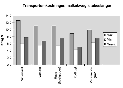 Figur 2.10. Transportomkostninger ved spredning af kvggylle med slbeslanger til forskellige afgrder. Maksimalafstand (max), minimumsafstand (min) og gennemsnit. (7 Kb)