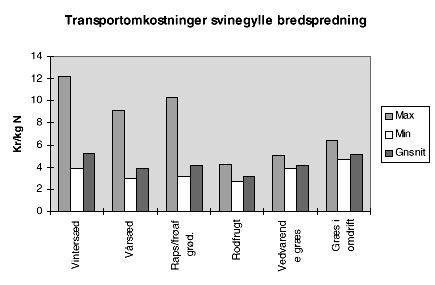 Figur 2.11. Transportomkostninger ved spredning af svinegylle med bredspredere til forskellige afgrder. Maksimalafstand (max), minimumsafstand (min) og gennemsnit. (7 Kb)