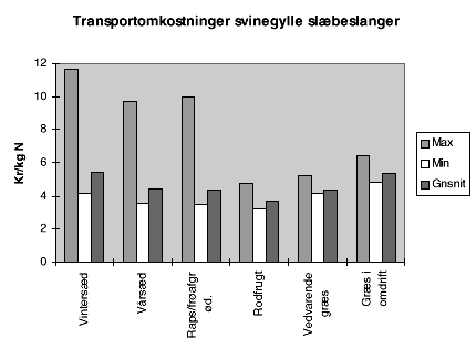 Figur 2.12. Transportomkostninger ved spredning af svinegylle med slbeslanger til forskellige afgrder. Maksimalafstand (max), minimumsafstand (min) og gennemsnit. (7 Kb)
