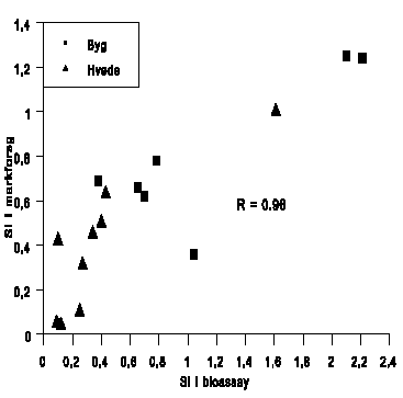 Figur 9.2. Fusarium culmorum sygdomsindeks (SI) for markforsg med
byg (forsg 5) og hvede (forsg 6) i relation til sygdomsindeks  mlt
for tilsvarende behandlinger i bioassay.(3 Kb)