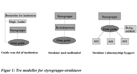 Figur 1: Tre modeller for styregruppe-strukturer