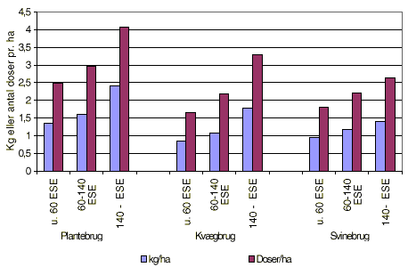 Figur 2.4. Forbrug og antal standarddoser i strrelsesgrupper, heltidsbedrifter 1996/97. (7 Kb)