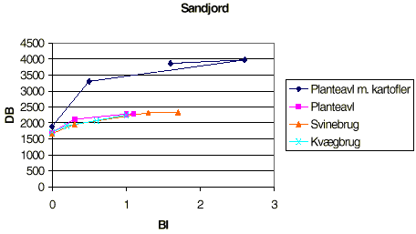 Figur 5.3. Dkningsbidrag ved forskellig pesticidanvendelse, sandjord[26]. (5 Kb)