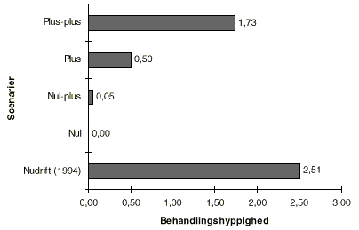 Fig. 10.1 Behandlingshyppigheden under Nudriften og de 4 scenarier. Som Nudrift er
valgt behandlingshyppigheden i 1994. (5 Kb)