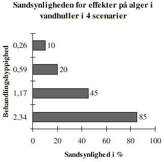 Fig. 10.10  Den modelberegnede sandsynlighed for effekter p alger i typiske
danske vandhuller i 4 scenarier med forskellig afgrdefordeling og
behandlingshyppighed (efter Mhlenberg, Gustavson 1999). (5 Kb)