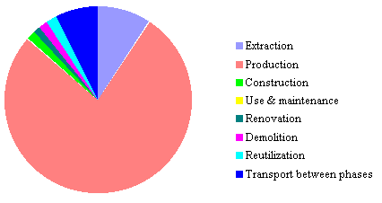 Distribution of energy consumption of the individual life cycle phases.