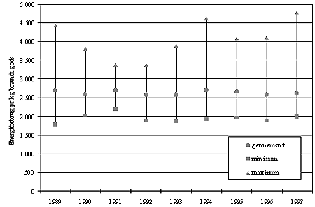 Figur 3.2 Gennemsnitlig energiforbrug pr. kg brndt gods i perioden 1989-1997.