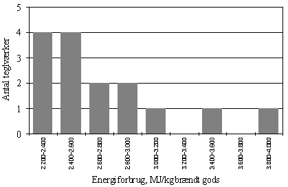 Figur 3.6 Fordeling af energiforbrug ved fremstilling af teglmursten, 1995 (Kilde: sprgeskemaundersgelse, 1996, Murvrkscentret).