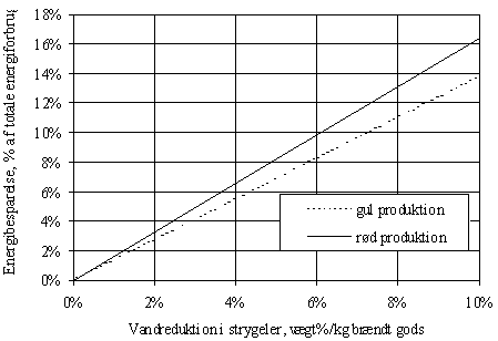 Figur 5.2 Teoretisk fremstilling af energibesparelse ved vandreduktion i strygeler.