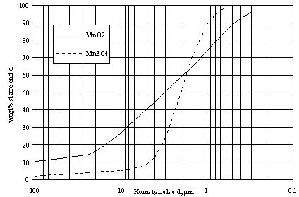 Figur 5.4 Kornstrrelsesfordeling for fraktionen < 125 mm for to typer manganoxid, MnO2 og Mn3O4.