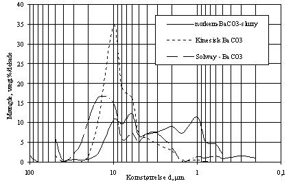 Figur 5.5 Kornfrekvenskurve p kornstrrelsesfordeling p 3 typer bariumcarbonatprodukter.