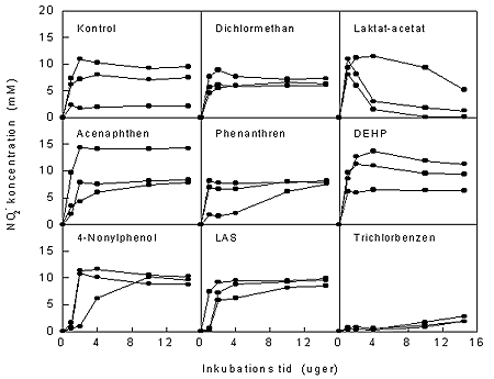 Figur 2-5. Tidsforlb af nitrit-reduktion i kontrolprver (verste rkke) og i prver med tilsatte fremmedstoffer(nederste rkker).