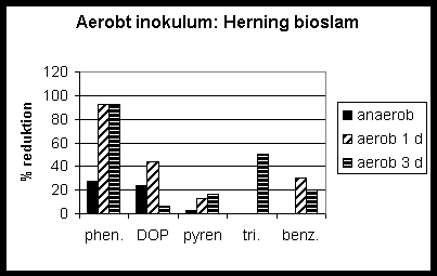 Figur 2-11. Procentvise reduktioner af fremmedstoffer spiket i kombinationerne phenanthren (phen.)+DOP, pyren+1,2,4-trichlorbenzen (tri.), og benzo(a)pyren (benz.) ved anaerob udrdning efterfulgt af aerob behandling i 1-3 dage.