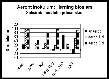 Figur 2-12. Reduktion af udvalgte fremmedstoffer ved hhv. anaerob udrdning og aerob efterbehandling i 1-3 dage af Lundtofte primrslam.