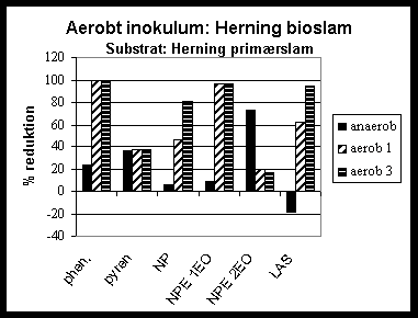 Figur 2-13. Reduktion af udvalgte fremmedstoffer ved hhv. anaerob udrdning, og aerob efterbehandling i 1-3 dage af Herning primrslam.