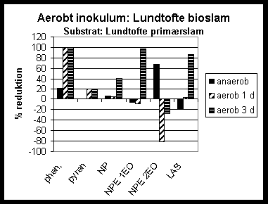 Figur 2-16. Reduktion af udvalgte fremmedstoffer ved hhv. anaerob udrdning og aerob efterbehandling i 1-3 dage af Lundtofte primrslam.