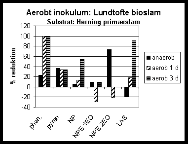 Figur 2-17. Reduktion af udvalgte fremmedstoffer ved hhv. anaerob udrdning og aerob efterbehandling i 1-3 dage af Herning primrslam.