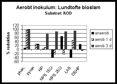 Figur 2-18. Reduktion af udvalgte fremmedstoffer ved hhv. anaerob udrdning, og aerob efterbehandling i 1-3 dage af kildesorterete organisk dagrenovation (KOD).