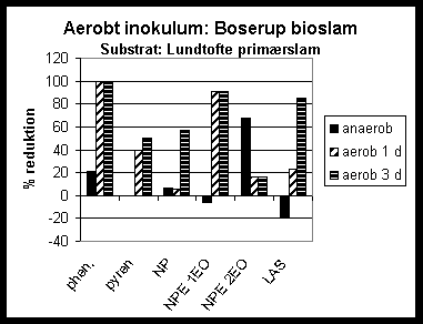Figur 2-20. Reduktion af udvalgte fremmedstoffer ved hhv. anaerob udrdning og aerob efterbehandling i 1-3 dage af Lundtofte primrslam.
