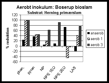 Figur 2-21. Reduktion af udvalgte fremmedstoffer ved hhv. anaerob udrdning og aerob efterbehandling i 1-3 dage af Herning primrslam.