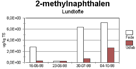 Figur 2-27. Koncentration af 2-methylnaphthalen i fde og udlb fra CSTR-reaktor krt med Lundtofte primrslam