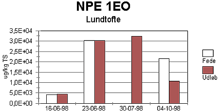 Figur 2-29. Koncentration af NPE 1EO i fde og udlb fra CSTR-reaktor krt med Lundtofte primrslam.