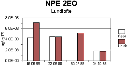 Figur 2-30. Koncentration af NPE 2EO i fde og udlb fra CSTR-reaktor krt med Lundtofte primrslam