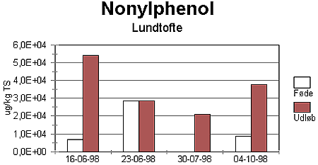 Figur 2-31. Koncentration af nonylphenol i fde og udlb fra CSTR-reaktor krt med Lundtofte primrslam.