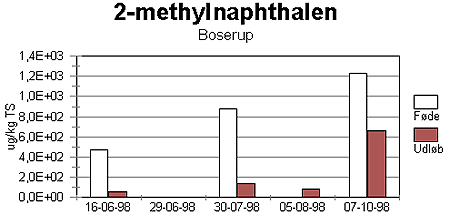 Figur 2-32. Koncentration af 2-methylnaphthalen i fde og udlb fra CSTR-reaktor krt med Boserup primrslam