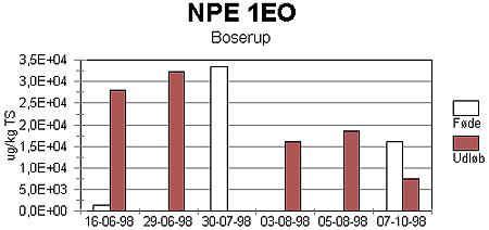Figur 2-34. Koncentration af NPE 1EO i fde og udlb fra CSTR-reaktor krt med Boserup primrslam.