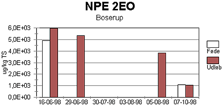 Figur 2-35. Koncentration af NPE 2EO i fde og udlb fra CSTR-reaktor krt med Boserup primrslam.