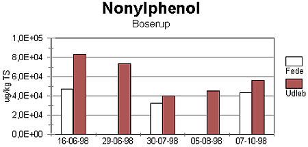 Figur 2-36. Koncentration af nonylphenol i fde og udlb fra CSTR-reaktor krt med Boserup primrslam.