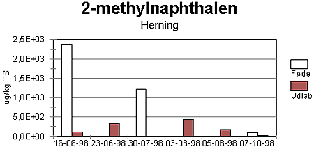 Figur 2-37. Koncentration af 2-methylnaphthalen i fde og udlb fra CSTR-reaktor krt med Herning primrslam.