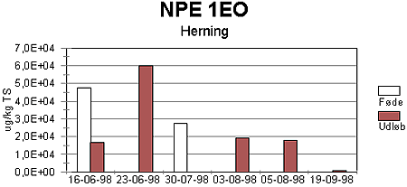 Figur 2-39. Koncentration af NPE 1EO i fde og udlb fra CSTR-reaktor krt med Herning primrslam.