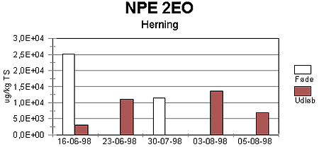 Figur 2-40. Koncentration af NPE 2EO i fde og udlb fra CSTR-reaktor krt med Herning primrslam.