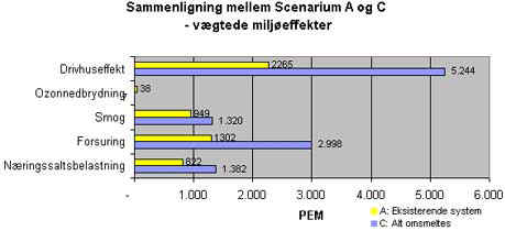 De totale bidrag til miljøeffekterne fra scenarium A og C. Vist som vægtede miljøeffekter.