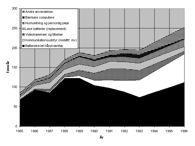 Udviklingen i forsyningen af nikkel-cadmium batterier i perioden 1985 - 1996, middeltal i tons/år. 