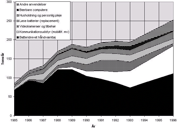 Udviklingen i forbruget af NiCd-batterier i perioden 1985 - 1996, middeltal i tons/år. 