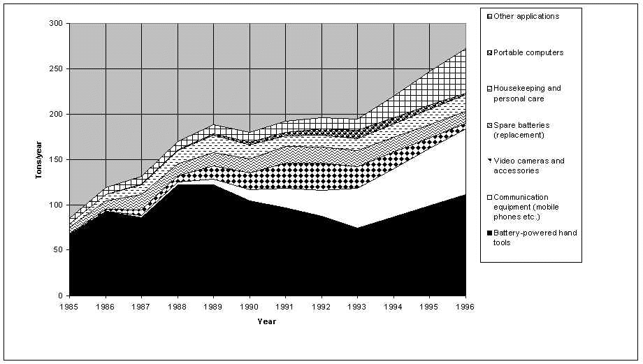 The development in the supply of nickel-cadmium batteries in the period 1985 - 96, mean figures in t/year