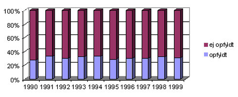 Udviklingen i søerens målsætningsopfyldelse i perioden 1990-1999