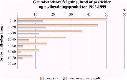 Fund af pesticider og nedbrydningsprodukter i forskellige dybdeintervaller
