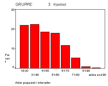 Aldersfordelingen fordelt på de tre grupper