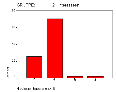 Antal voksne per husstand fordelt på de tre grupper