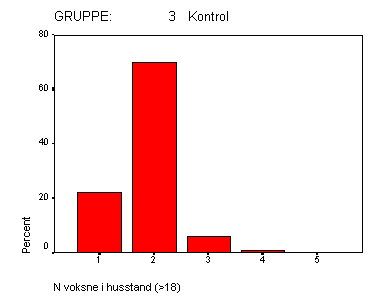 Antal voksne per husstand fordelt på de tre grupper