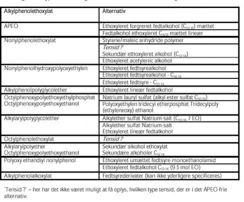 Klik på billedet for at se html-versionen af: ‘‘Tabel 1 - Oversigt over typer af APEO og deres alternativer i de undersøgte råvarer‘‘
