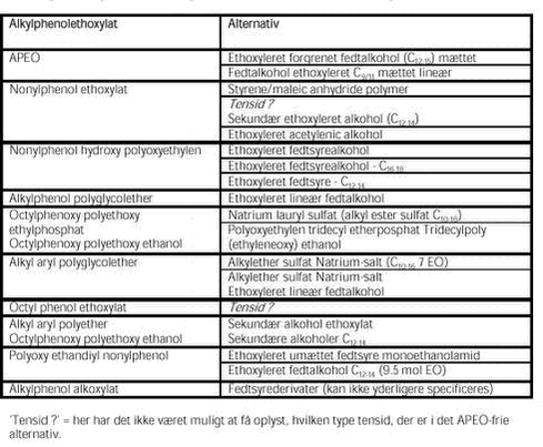Klik på billedet for at se html-versionen af: ‘‘Tabel 5.1 - Oversigt over typer af APEO og deres alternativer i de undersøgte råvarer‘‘