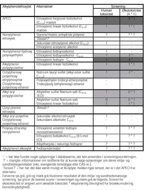 Klik på billedet for at se html-versionen af: ‘‘Tabel 5.2 - Oversigt over typer af APEO og deres alternativer - resultater af miljø- og sundhedsscreening‘‘