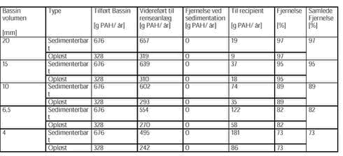 Klik på billedet for at se html-versionen af: ‘‘Tabel 4.3 - Tilbageholden af PAH i de 5 undersøgte bassiner hvor både det partikulære og opløste stof inddrages‘‘
