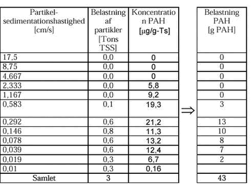 Klik på billedet for at se html-versionen af: ‘‘Tabel B1.1 - Beregningseksempel for beregningen af  stof udledningen af bassinet‘‘