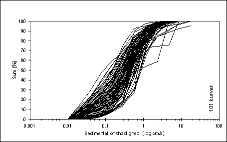 Figur 2.2 - Sedimentationskurver for fælleskloak afstrømning. 101 kurver i alt